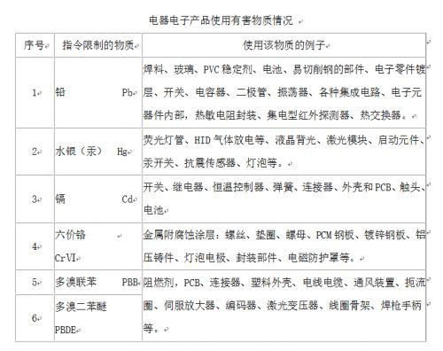 中國RoHS2.0新規促進環境家電發展